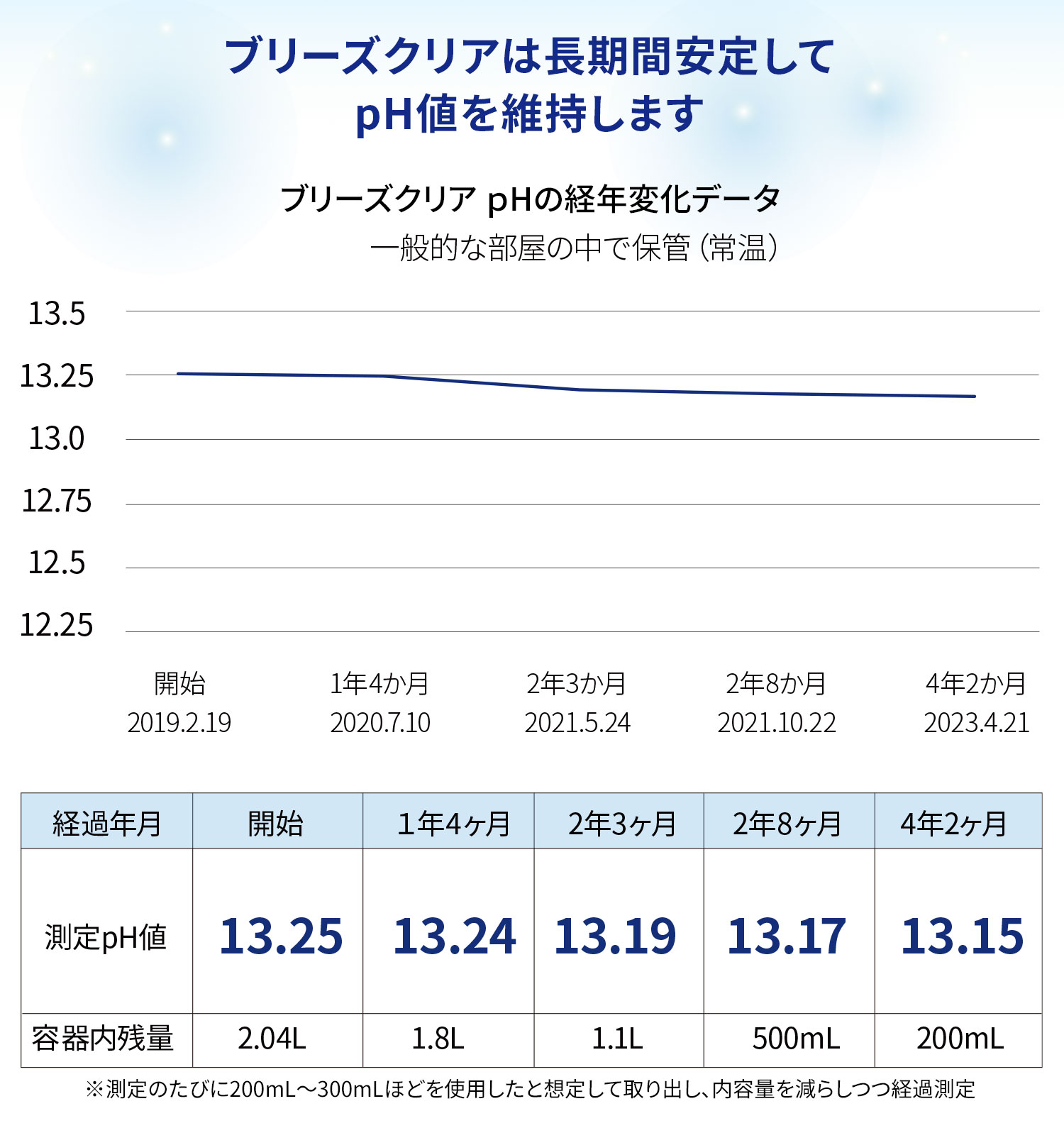 ブリーズクリアは長期間安定してph値を維持します