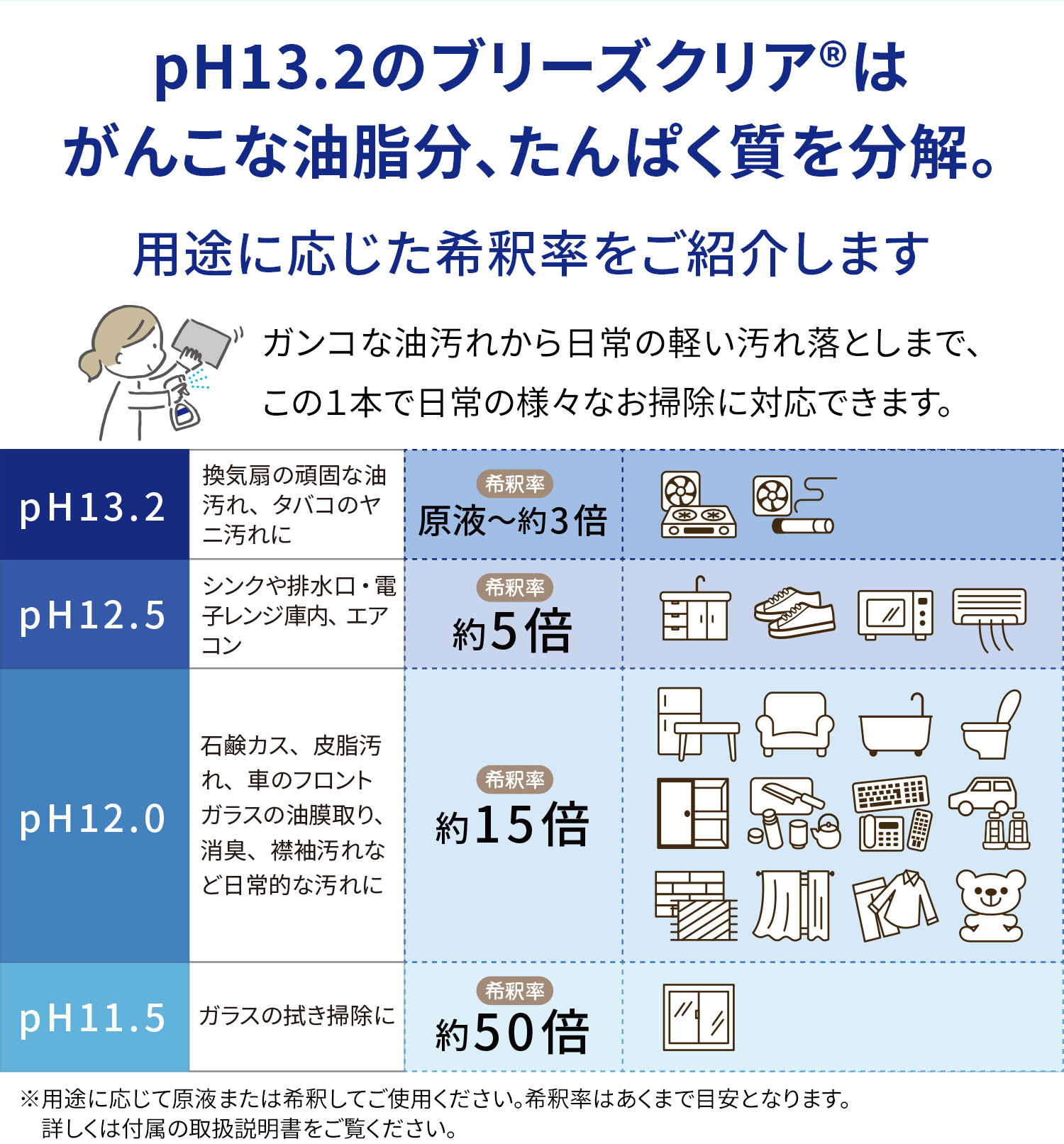 ブリーズクリアはガンコな油脂分、たんぱく質を分解